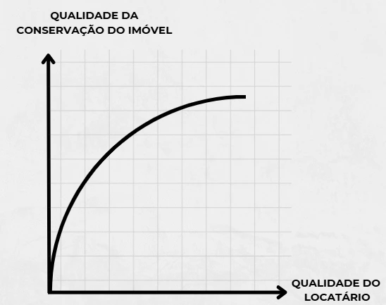 grarfico da daihane cezar sobre investir em imoveis pra alugar