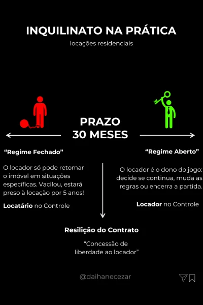 contrato de locacao inferior a 30 meses na locacao de imoveis - administradora de imoeis em salvador